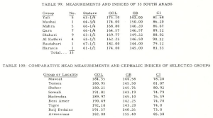 Cephalic indices of populations in Northeast Africa, the Arabian Peninsula and Near East