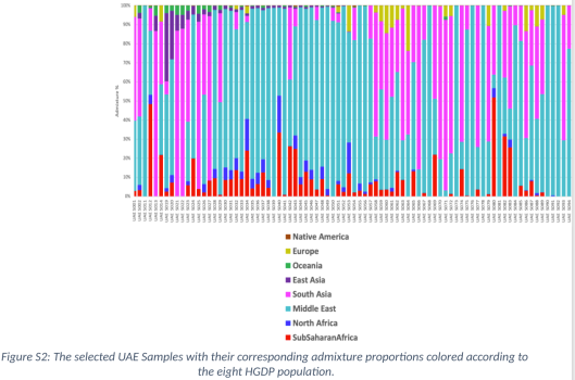 Genome analysis of Emirati individuals detecting the presence of a South/Central Asian component. Researchers have usually ascribed this element among modern Arabians to recent admixture with persons from South/Central Asia. However, the presence of a South/Central Asian component among other Afro-Asiatic speakers in Northeast Africa suggests deeper connections, perhaps linked to the dispersal of the original Elamo-Dravidian speakers (Elbait et al. (2021), Figure S2).