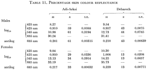 Average skin pigmentation reflectance among Amhara Abyssinians in Ethiopia. The values correlate with the mariin/amrani phenotype, indicating that when aggregated most individuals have a copper-brown complexion