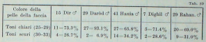 Facial skin color among Somalis. Most individuals have lighter tones (chiari), which correlate with tones 25 to 29 on the Von Luschan Chromatic Scale. A minority of individuals possess darker tones (scuri), which correspond with the Von Luschan Chromatic Scale's 30 to 33 tones. We now know from ancient DNA analysis that the lighter tones were inherited from the ancient Cushites, who had a relatively fair complexion.