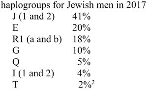 Y-DNA affinities of Jewish males, according to the Family Tree DNA database (Unkefer (2020)). Like Palestinians, peninsular Arabs, and other modern Semitic peoples, haplogroup J is the most frequently occurring paternal clade today among Jewish males (41%). The lineage first introgressed into the ancient Semitic gene pool around the Bronze Age, when it was introduced by foreigners from the Iranian plateau/Caucasus. This is also supported by Behar et al. (2017), who note that "haplogroup J grants the largest overall contribution to the Ashkenazi paternal gene pool, accounting for 38% of the total variation." The next most prevalent Y-DNA haplogroup carried by Jewish males is E1b1b (20%), the main paternal lineage of the Semites' immediate Pre-Pottery Neolithic and Mesolithic Natufian forebears. A significant minority of Jewish individuals also bear the R1 clade (~18%), a lineage that their Semitic ancestors appear to have picked up through intermixture with Indo-European speakers. All told, Jews predominantly carry Middle Eastern-associated Y-DNA lineages (~73% of the J, E, G and T clades).